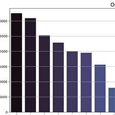 Análise de dados com SQL